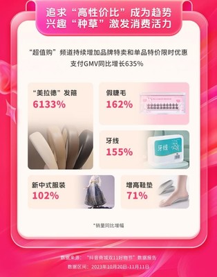 抖音商城雙11好物節(jié) 全域經(jīng)營驅(qū)動消費(fèi)增長，GMV同比激增119%的經(jīng)營密碼